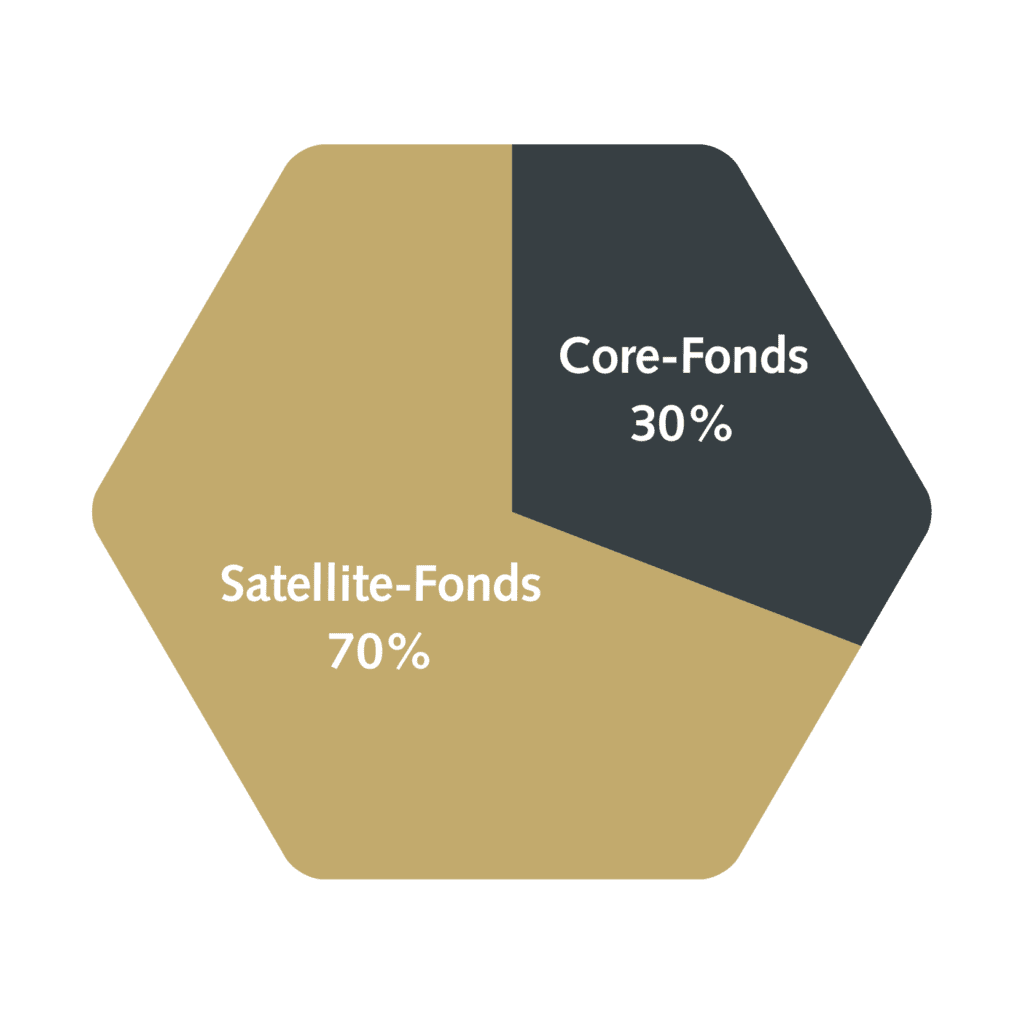 beschriftete gold-schwarze Wabe Satellite-Fonds 70%/Core-Fonds 30%