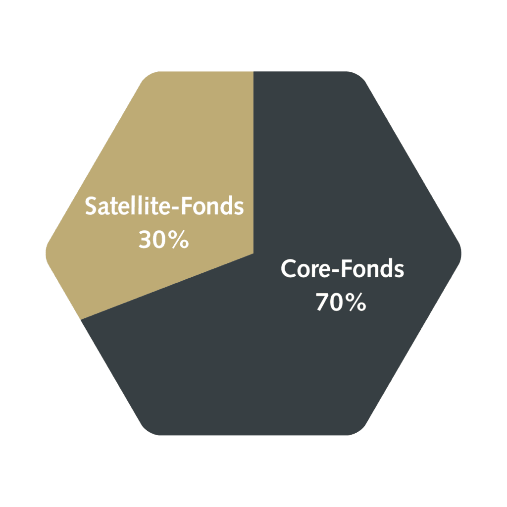 beschriftete gold-schwarze Wabe Satellite-Fonds 30%/Core-Fonds 70%
